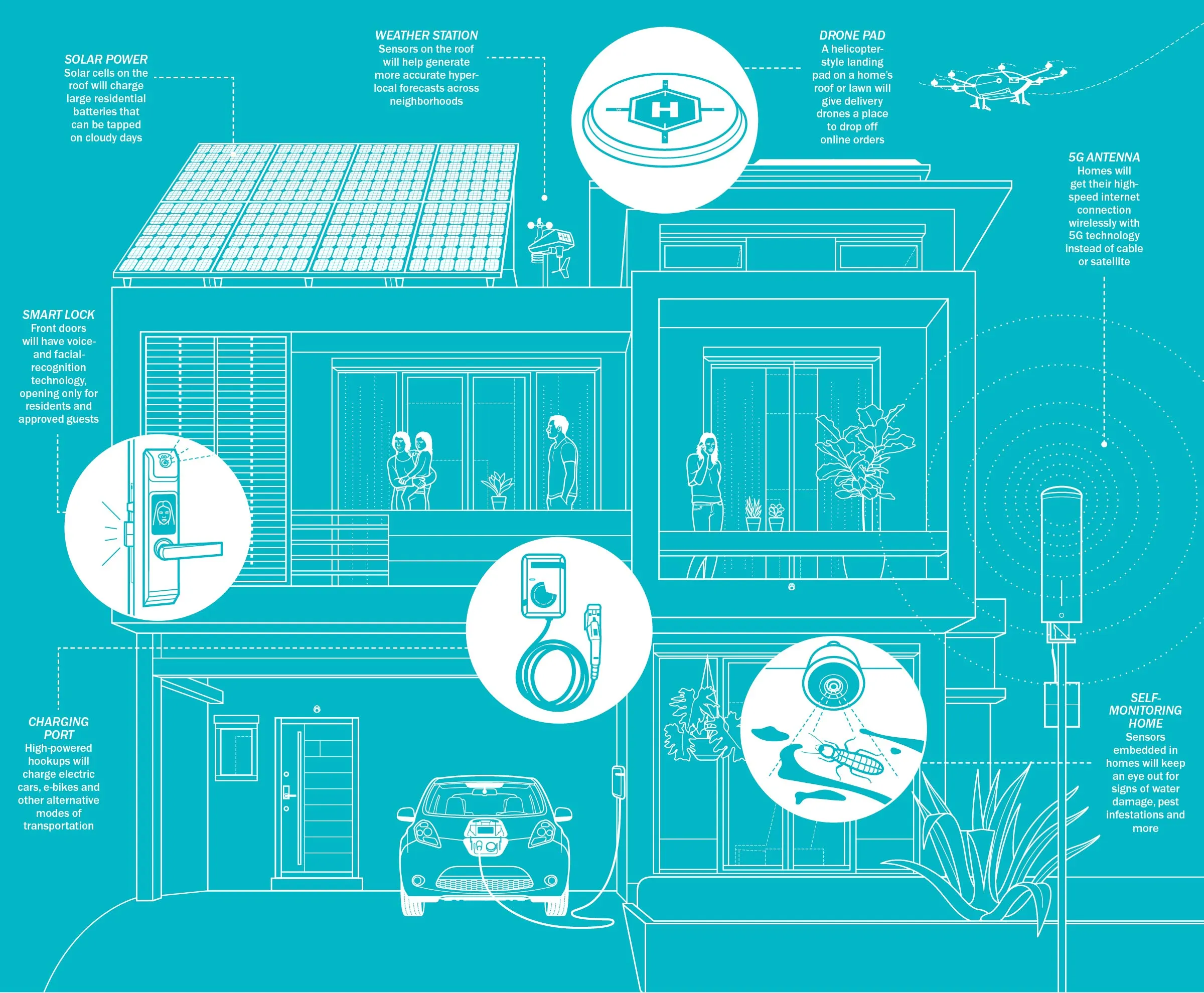 Smart Homes